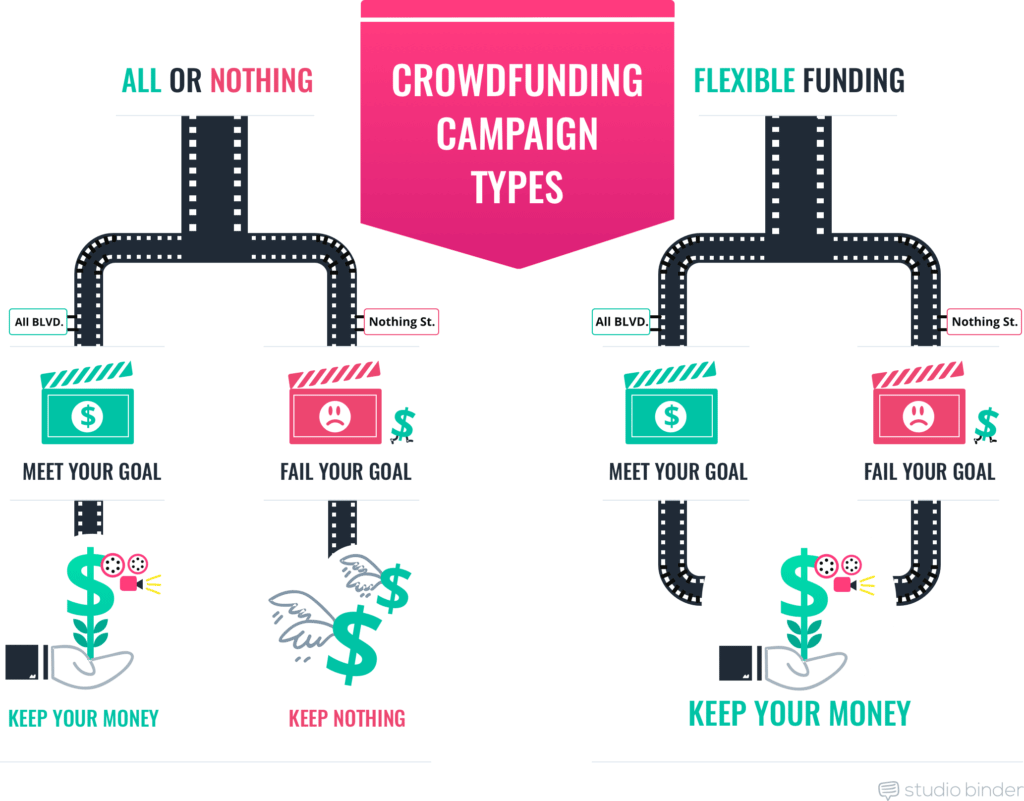 crowdfunding-short-film-funding-Crowdfunding-Campaign-Types-StudioBinder-P.png