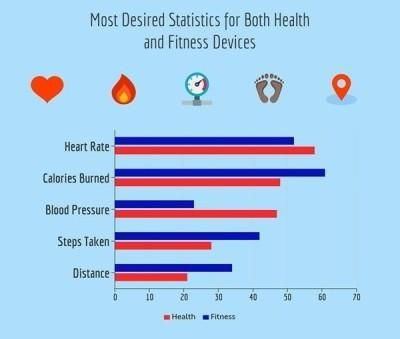 Bar chart of the most desired statistics for health and fitness devices