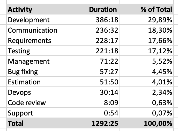 Table Example