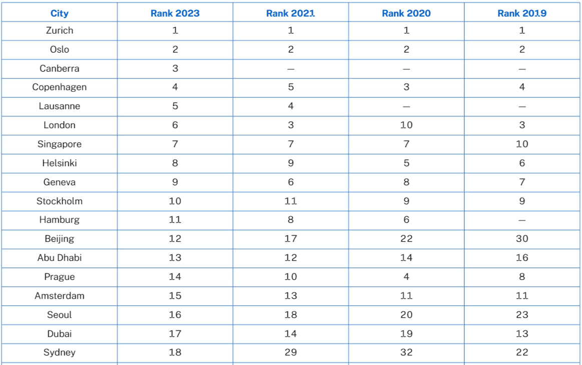 Source: IMD Smart City Index 2023