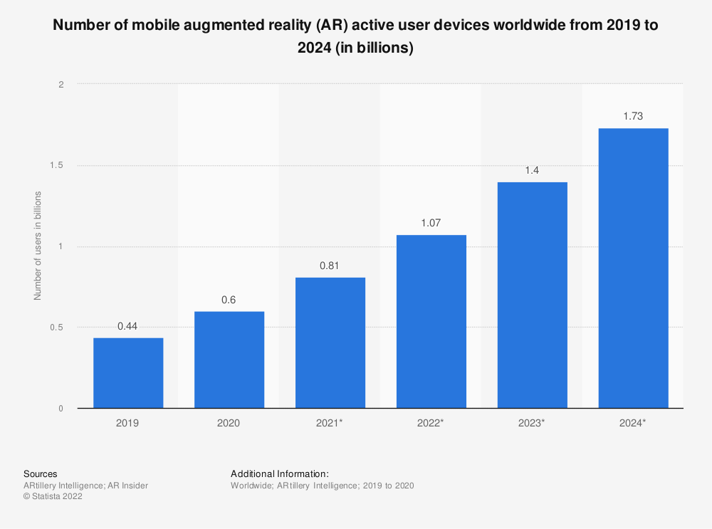 statistic_id1098630_global-mobile-augmented-reality--ar--user-devices-2019-2024.png