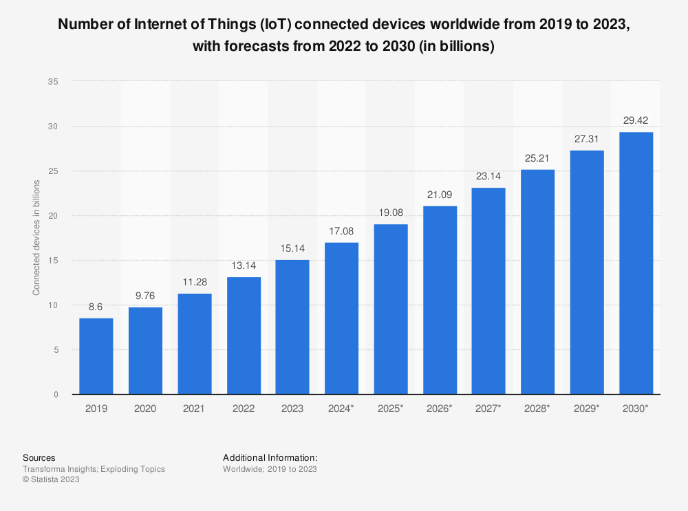 statistic_id1183457_number-of-iot-connected-devices-worldwide-2019-2023-with-forecasts-to-2030.png