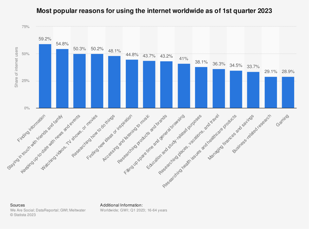 statistic_id1387375_global-main-reasons-for-using-the-internet-2023.png