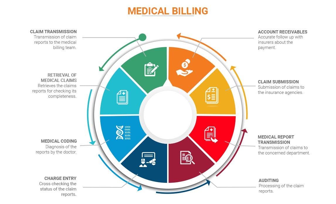 Medical-Billing-Process-Life-Cycle.jpg