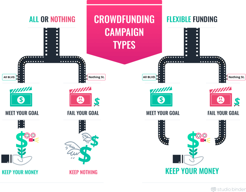 crowdfunding-short-film-funding-Crowdfunding-Campaign-Types-StudioBinder-P.png
