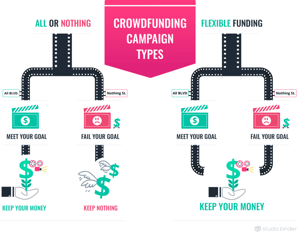 crowdfunding-short-film-funding-Crowdfunding-Campaign-Types-StudioBinder-P.png