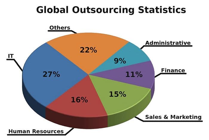 xOutsourcing-statictics.jpg.pagespeed.ic.nUWnC58kHn.jpg